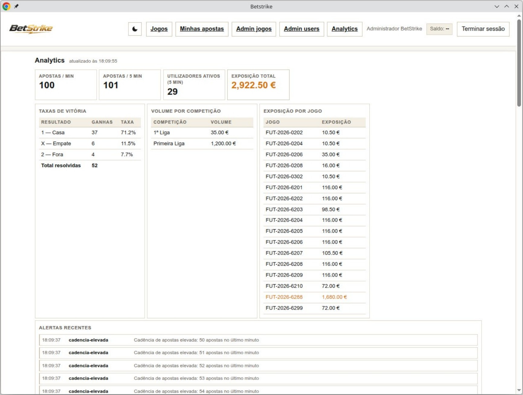 dashboard de analytics do administrador, com métricas e alertas em tempo real